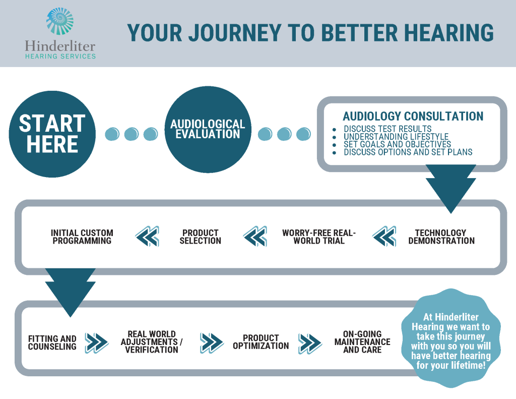 Patient journey infographic showing the steps from consultation to follow-up care