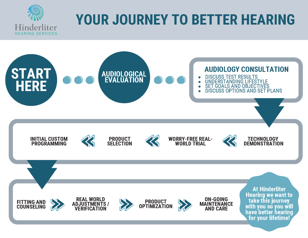 Patient Journey Chart 